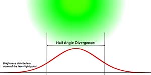 Half angle divergence explained